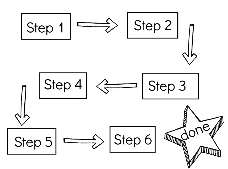 creating systems and processes