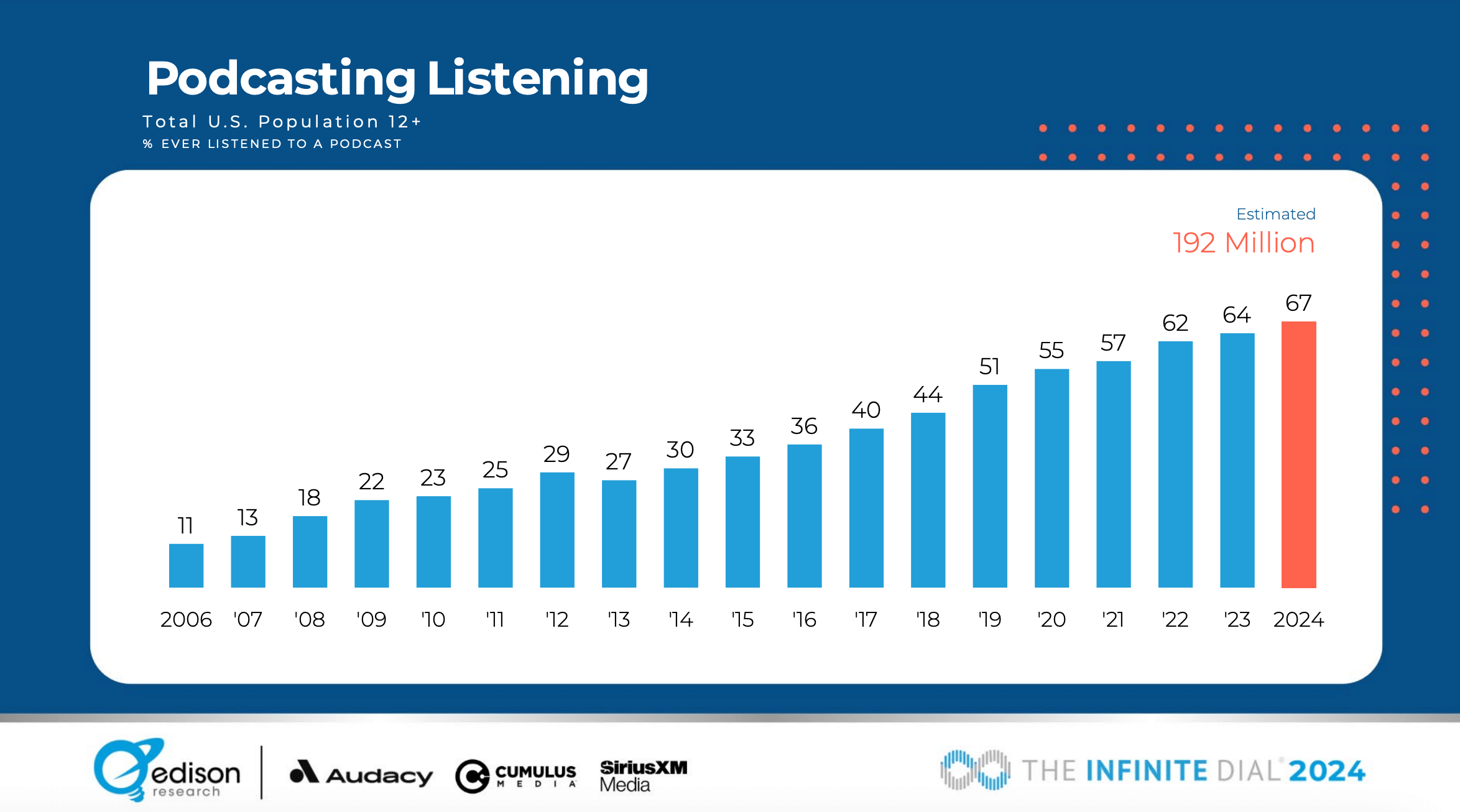 Podcast Listening 2024